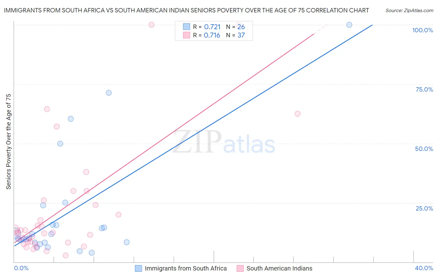 Immigrants from South Africa vs South American Indian Seniors Poverty Over the Age of 75