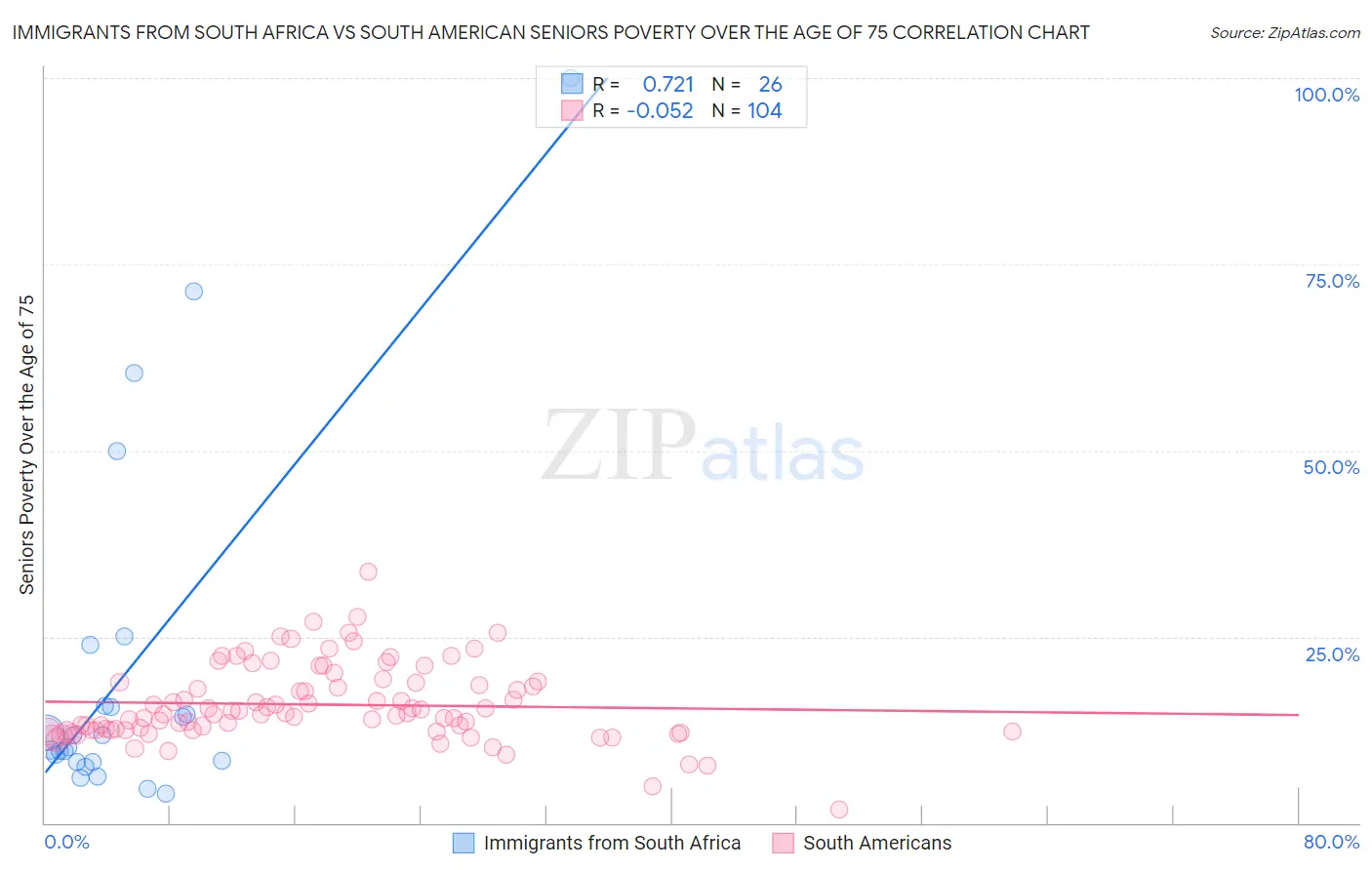 Immigrants from South Africa vs South American Seniors Poverty Over the Age of 75