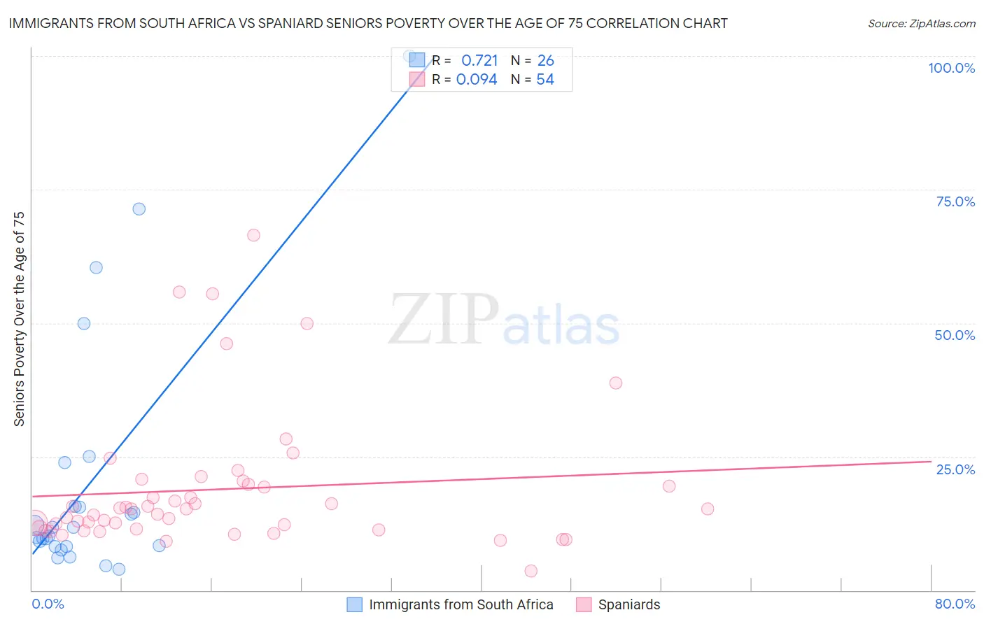 Immigrants from South Africa vs Spaniard Seniors Poverty Over the Age of 75