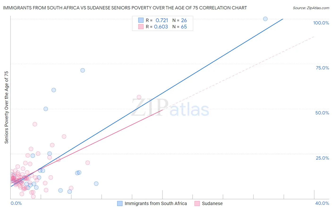 Immigrants from South Africa vs Sudanese Seniors Poverty Over the Age of 75