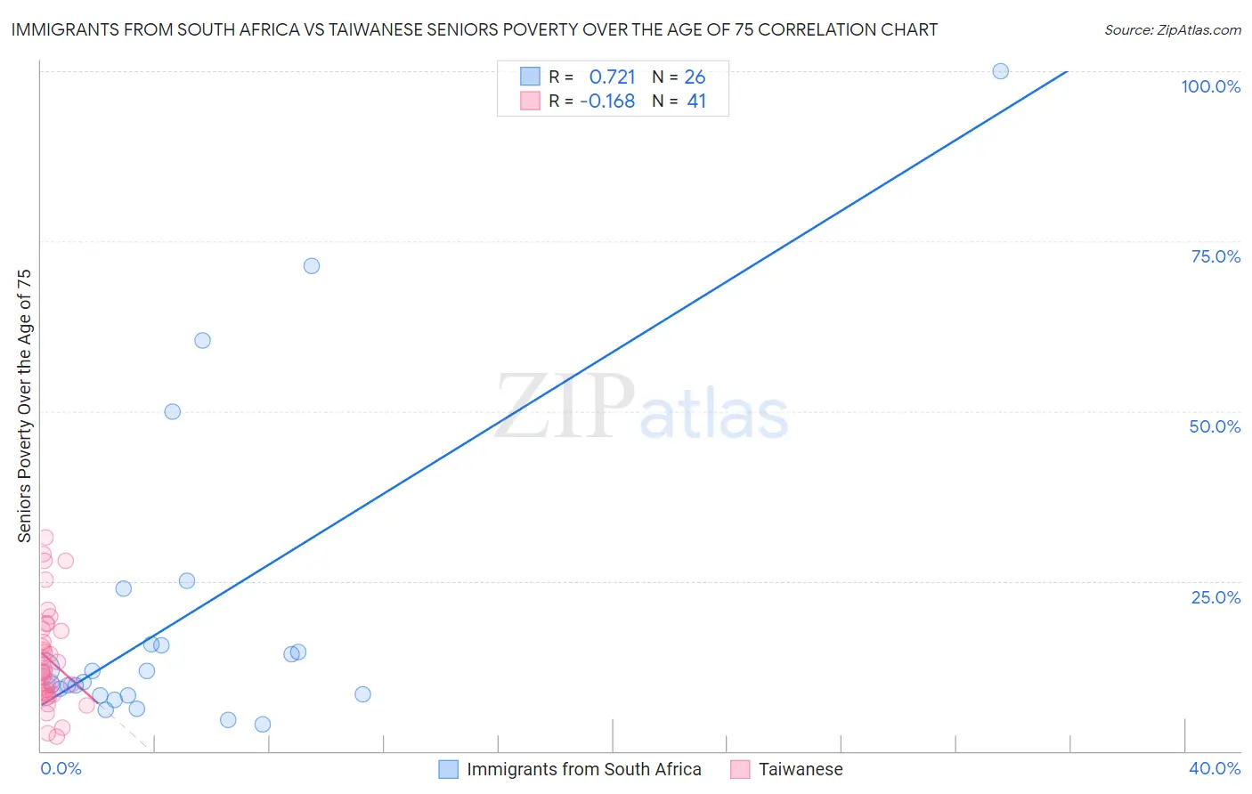 Immigrants from South Africa vs Taiwanese Seniors Poverty Over the Age of 75