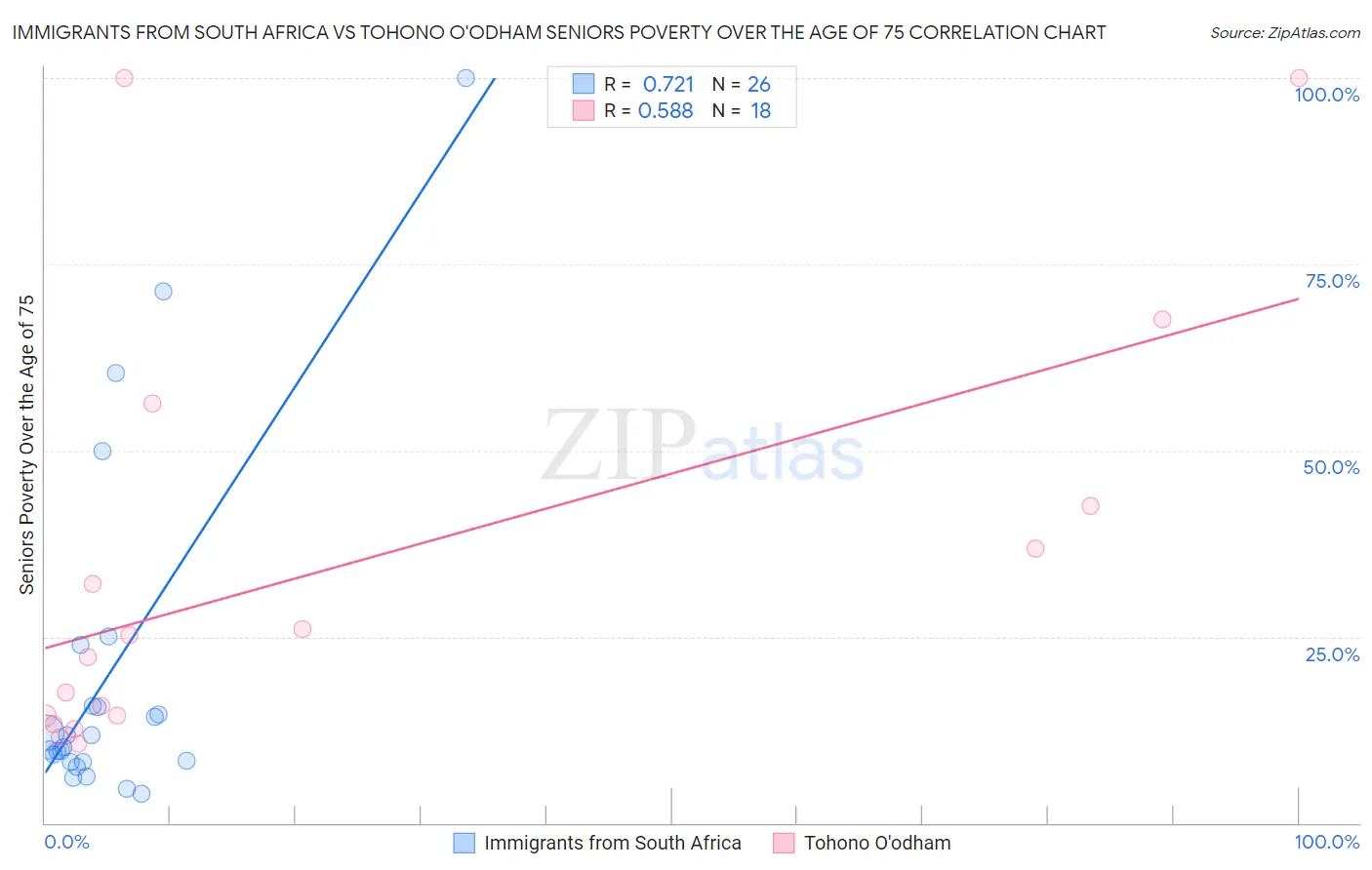 Immigrants from South Africa vs Tohono O'odham Seniors Poverty Over the Age of 75