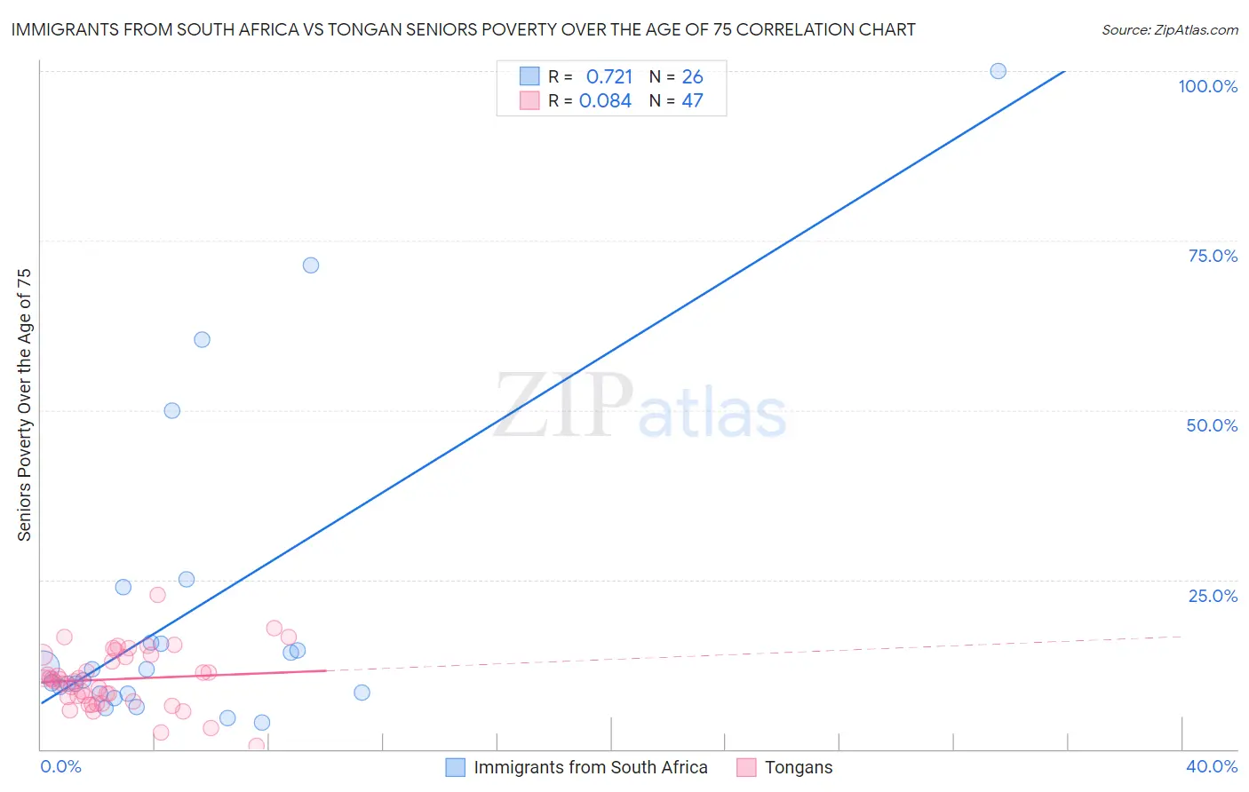 Immigrants from South Africa vs Tongan Seniors Poverty Over the Age of 75