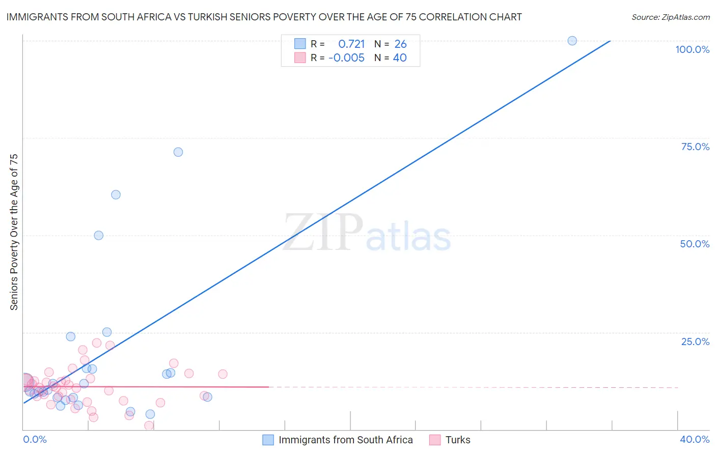 Immigrants from South Africa vs Turkish Seniors Poverty Over the Age of 75