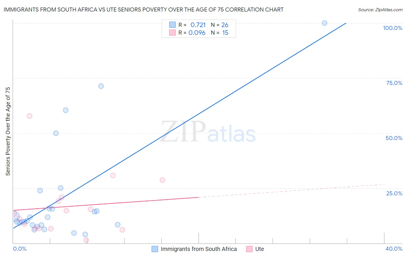 Immigrants from South Africa vs Ute Seniors Poverty Over the Age of 75