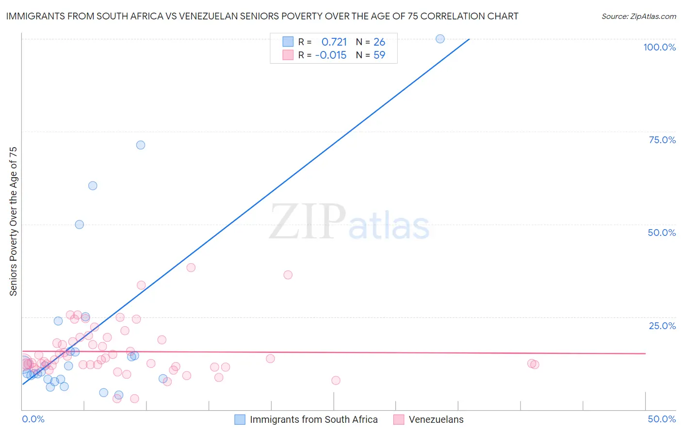 Immigrants from South Africa vs Venezuelan Seniors Poverty Over the Age of 75