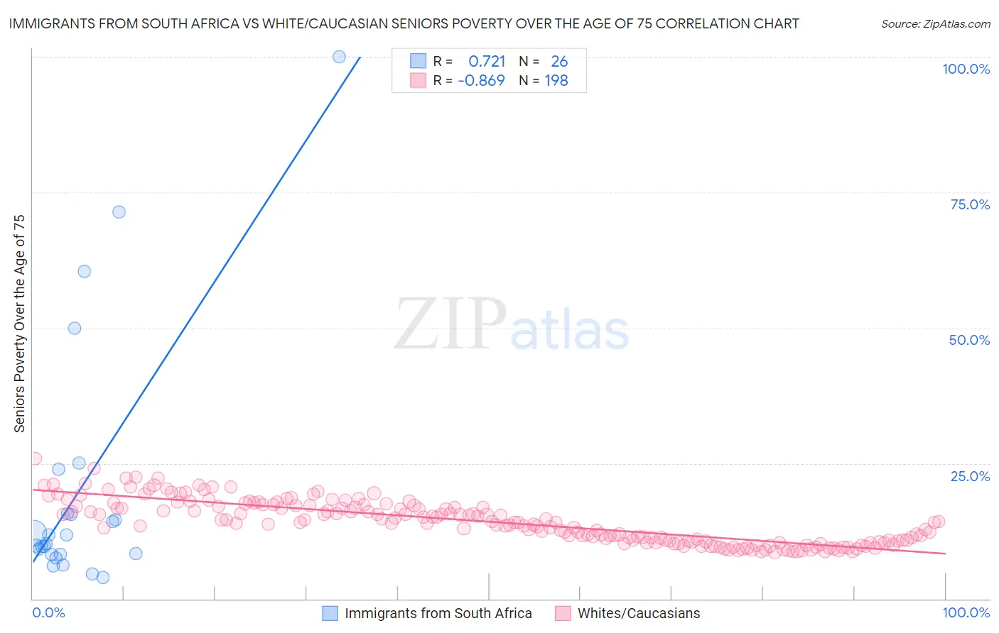 Immigrants from South Africa vs White/Caucasian Seniors Poverty Over the Age of 75