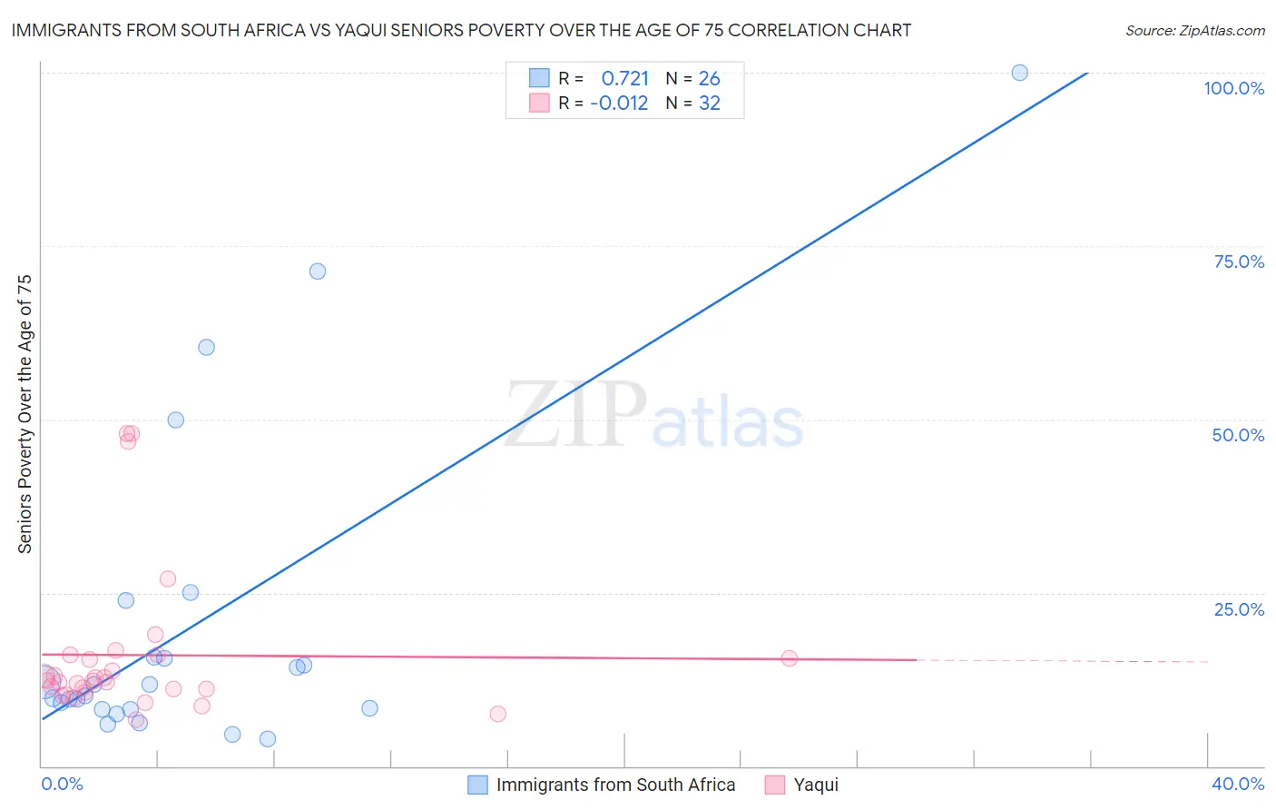 Immigrants from South Africa vs Yaqui Seniors Poverty Over the Age of 75