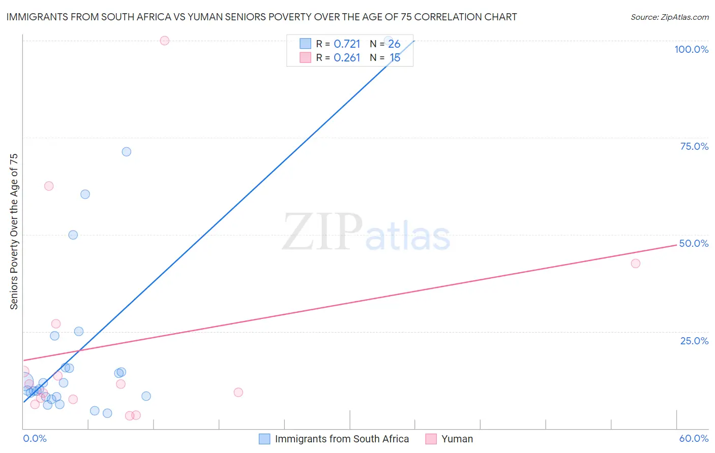 Immigrants from South Africa vs Yuman Seniors Poverty Over the Age of 75