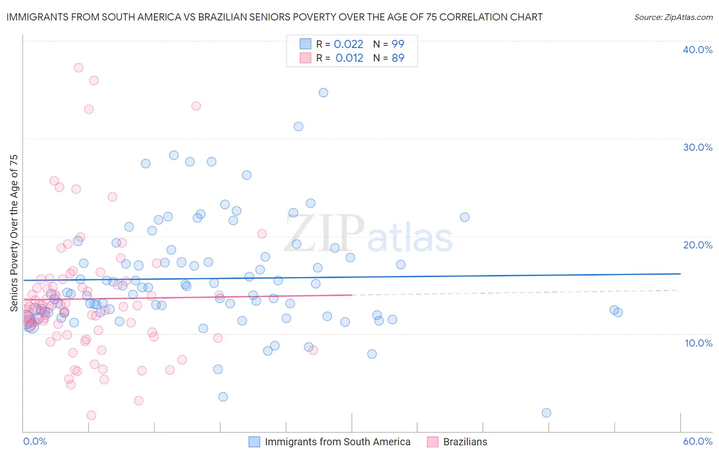 Immigrants from South America vs Brazilian Seniors Poverty Over the Age of 75