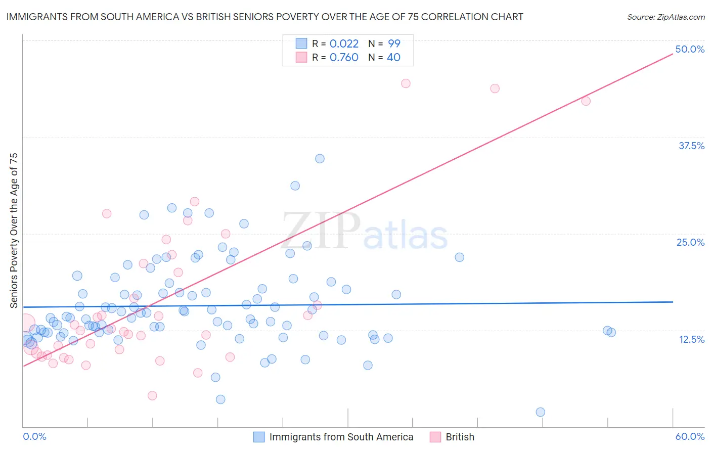 Immigrants from South America vs British Seniors Poverty Over the Age of 75