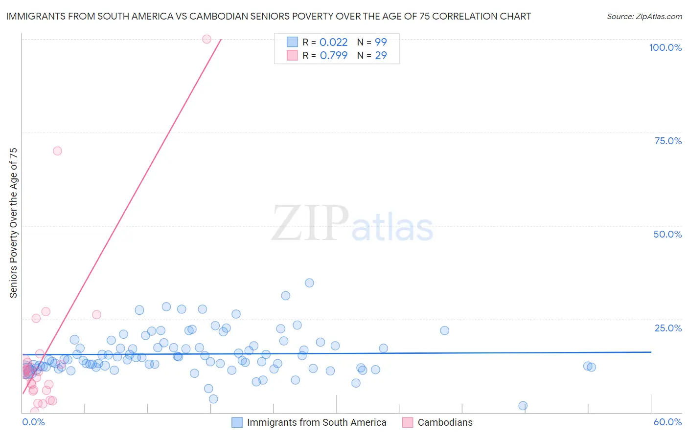 Immigrants from South America vs Cambodian Seniors Poverty Over the Age of 75