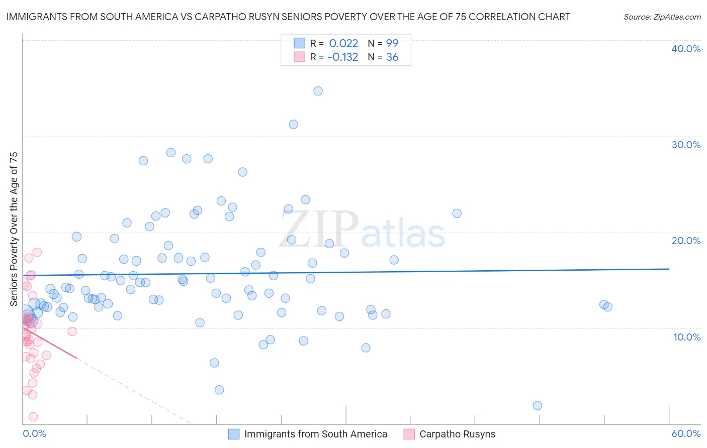 Immigrants from South America vs Carpatho Rusyn Seniors Poverty Over the Age of 75