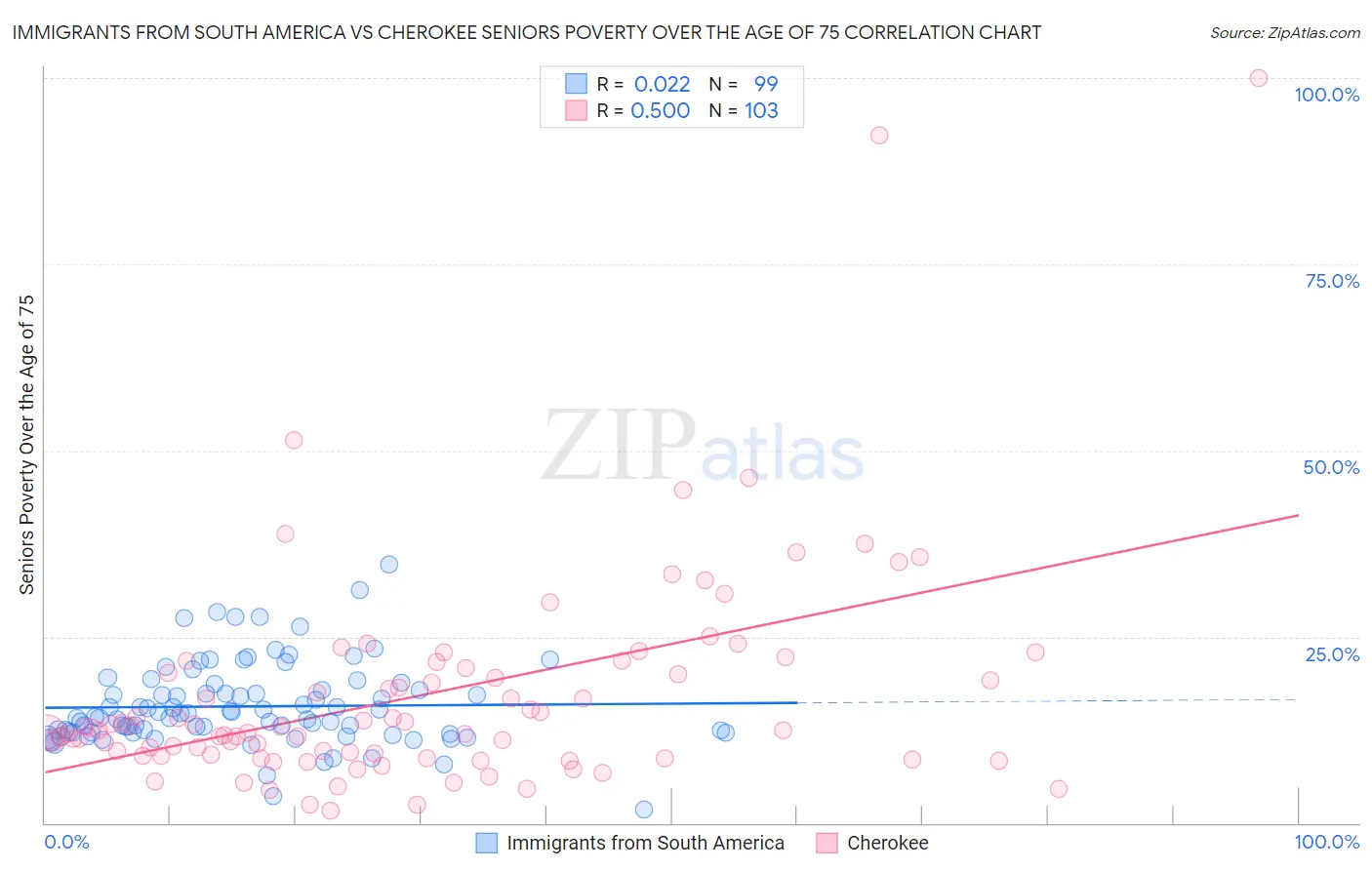 Immigrants from South America vs Cherokee Seniors Poverty Over the Age of 75