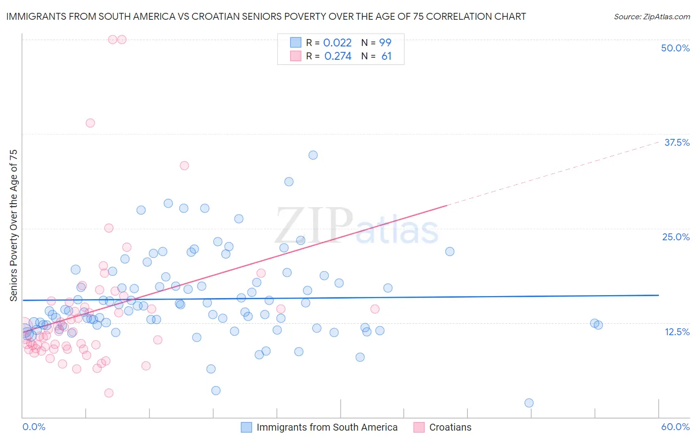 Immigrants from South America vs Croatian Seniors Poverty Over the Age of 75