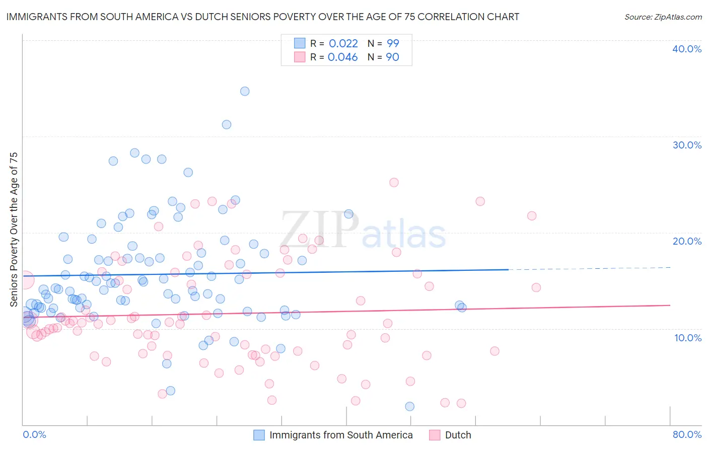 Immigrants from South America vs Dutch Seniors Poverty Over the Age of 75