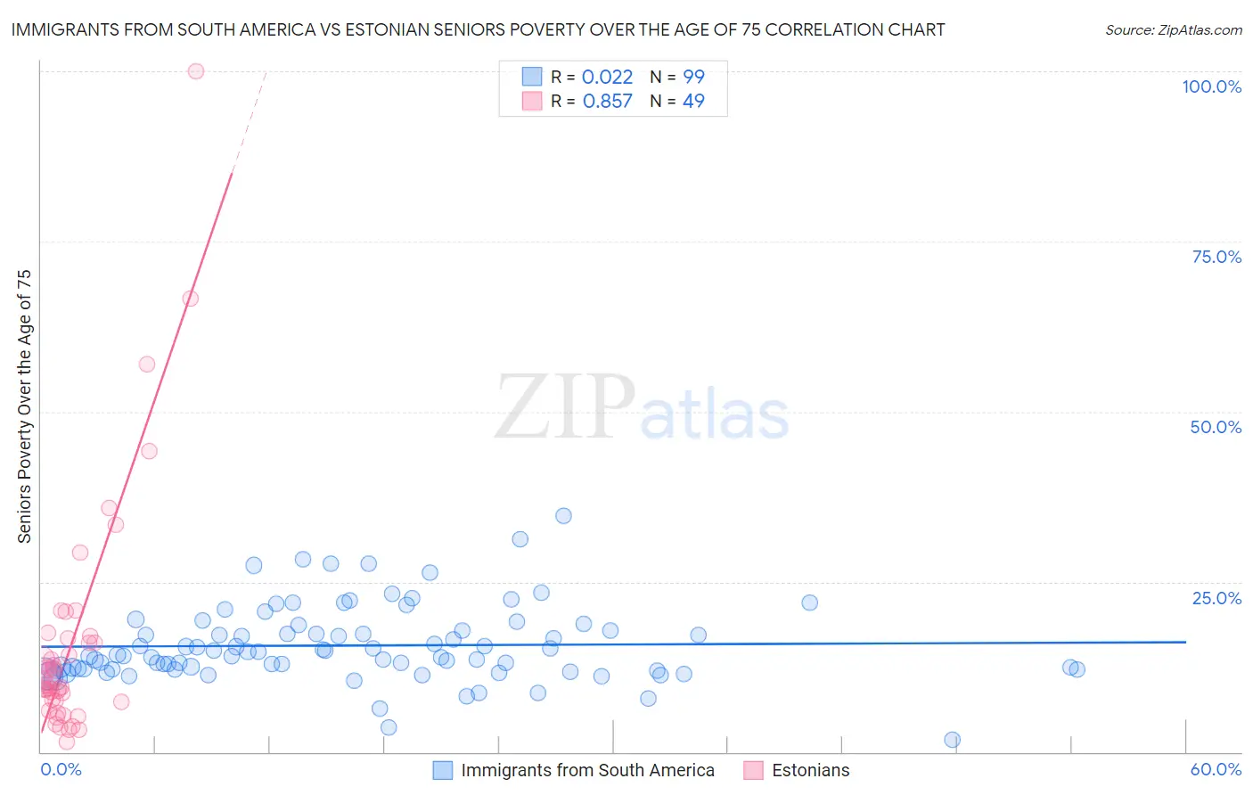 Immigrants from South America vs Estonian Seniors Poverty Over the Age of 75