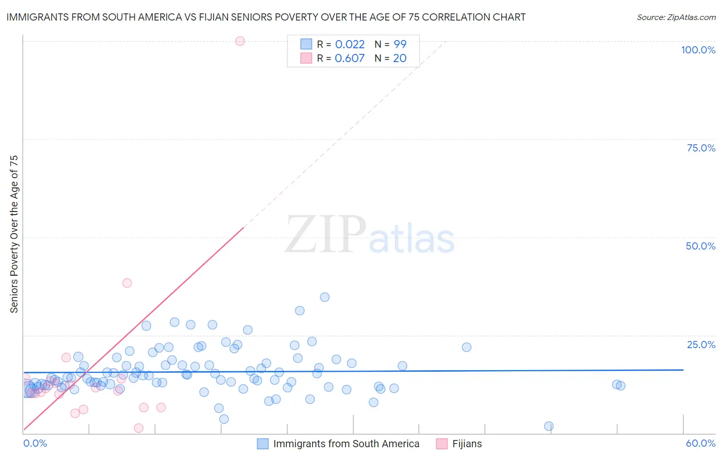 Immigrants from South America vs Fijian Seniors Poverty Over the Age of 75