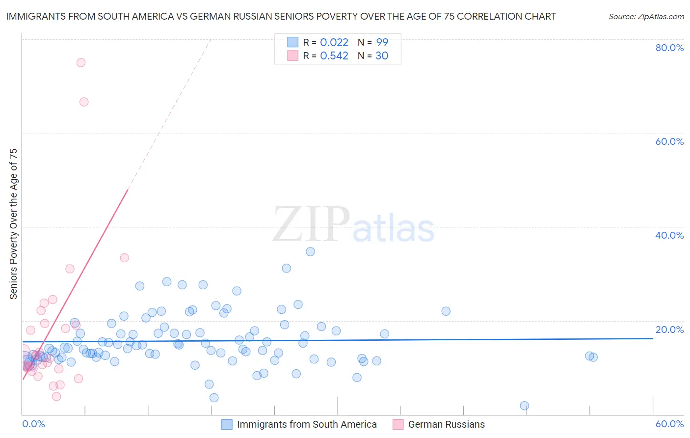 Immigrants from South America vs German Russian Seniors Poverty Over the Age of 75