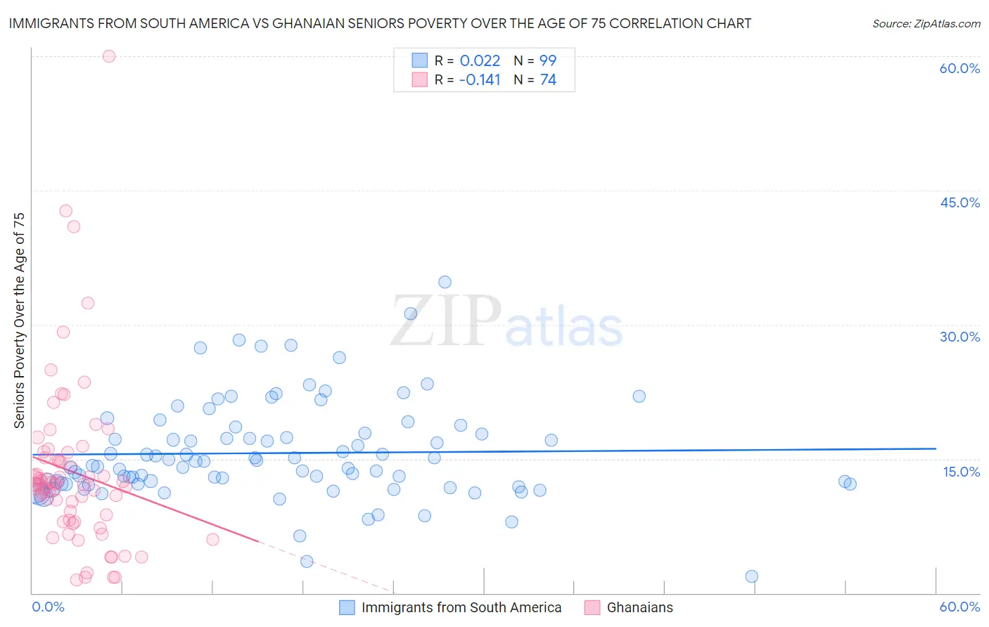 Immigrants from South America vs Ghanaian Seniors Poverty Over the Age of 75