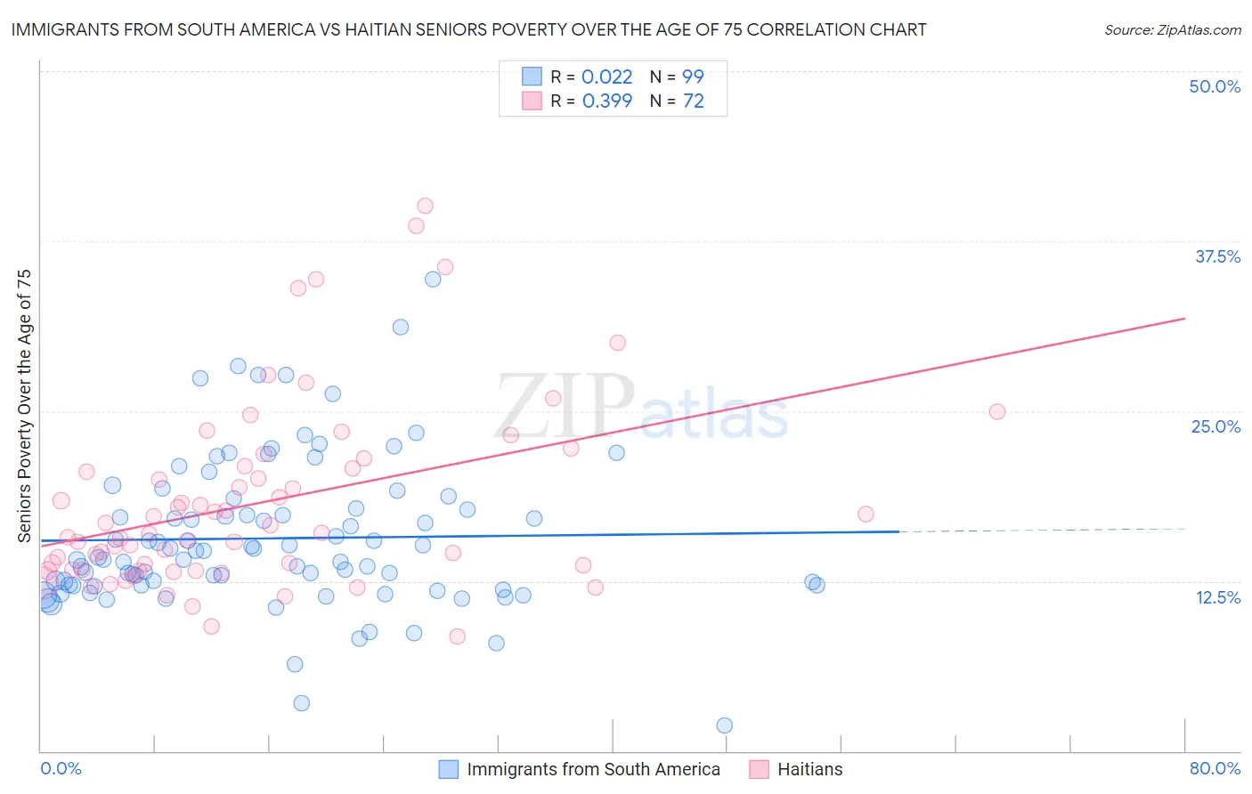 Immigrants from South America vs Haitian Seniors Poverty Over the Age of 75