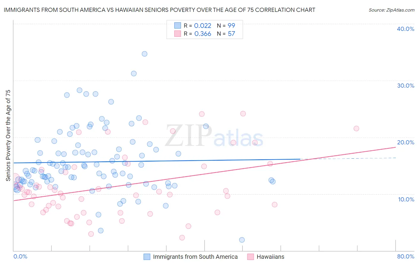 Immigrants from South America vs Hawaiian Seniors Poverty Over the Age of 75