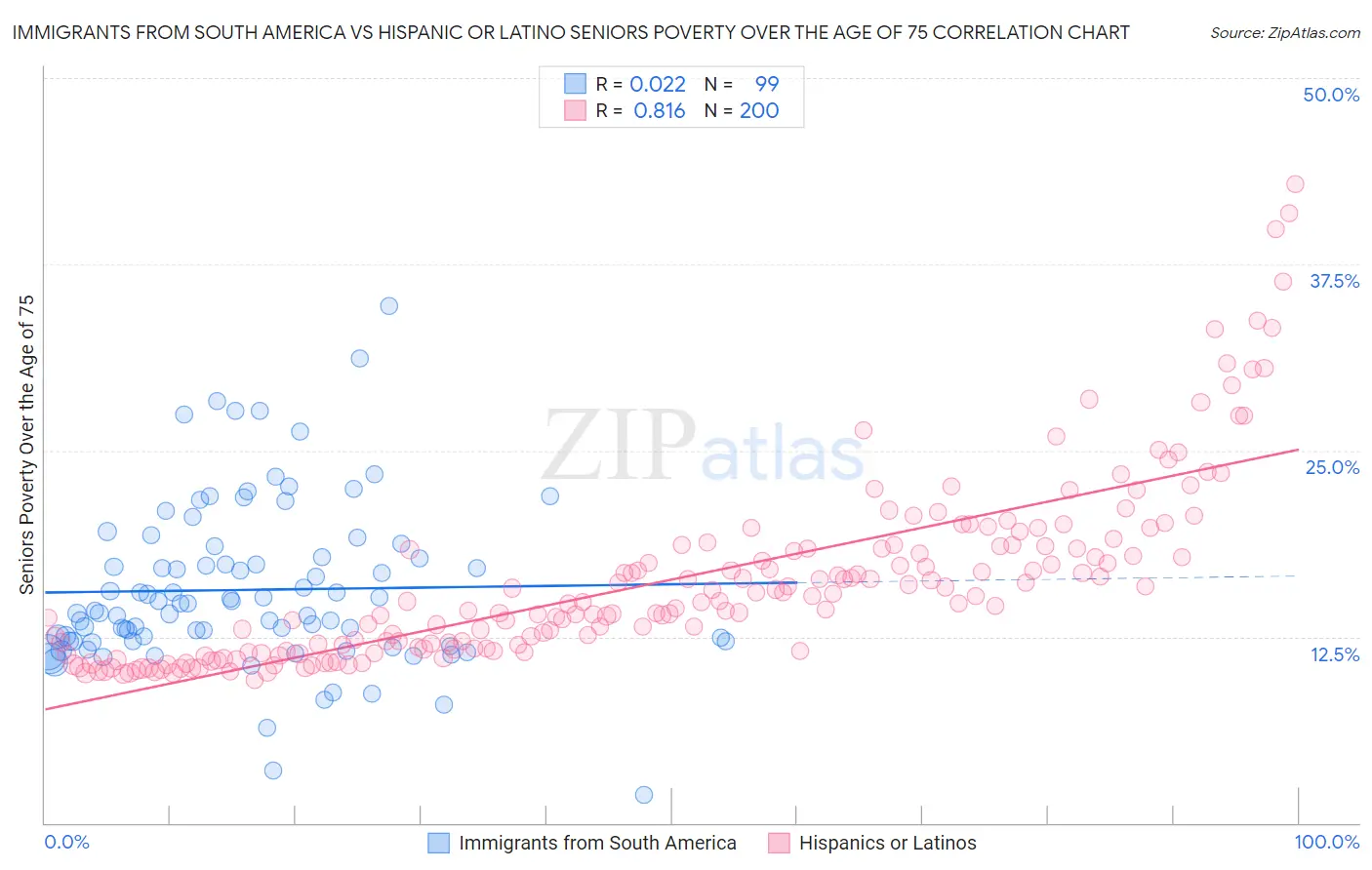 Immigrants from South America vs Hispanic or Latino Seniors Poverty Over the Age of 75