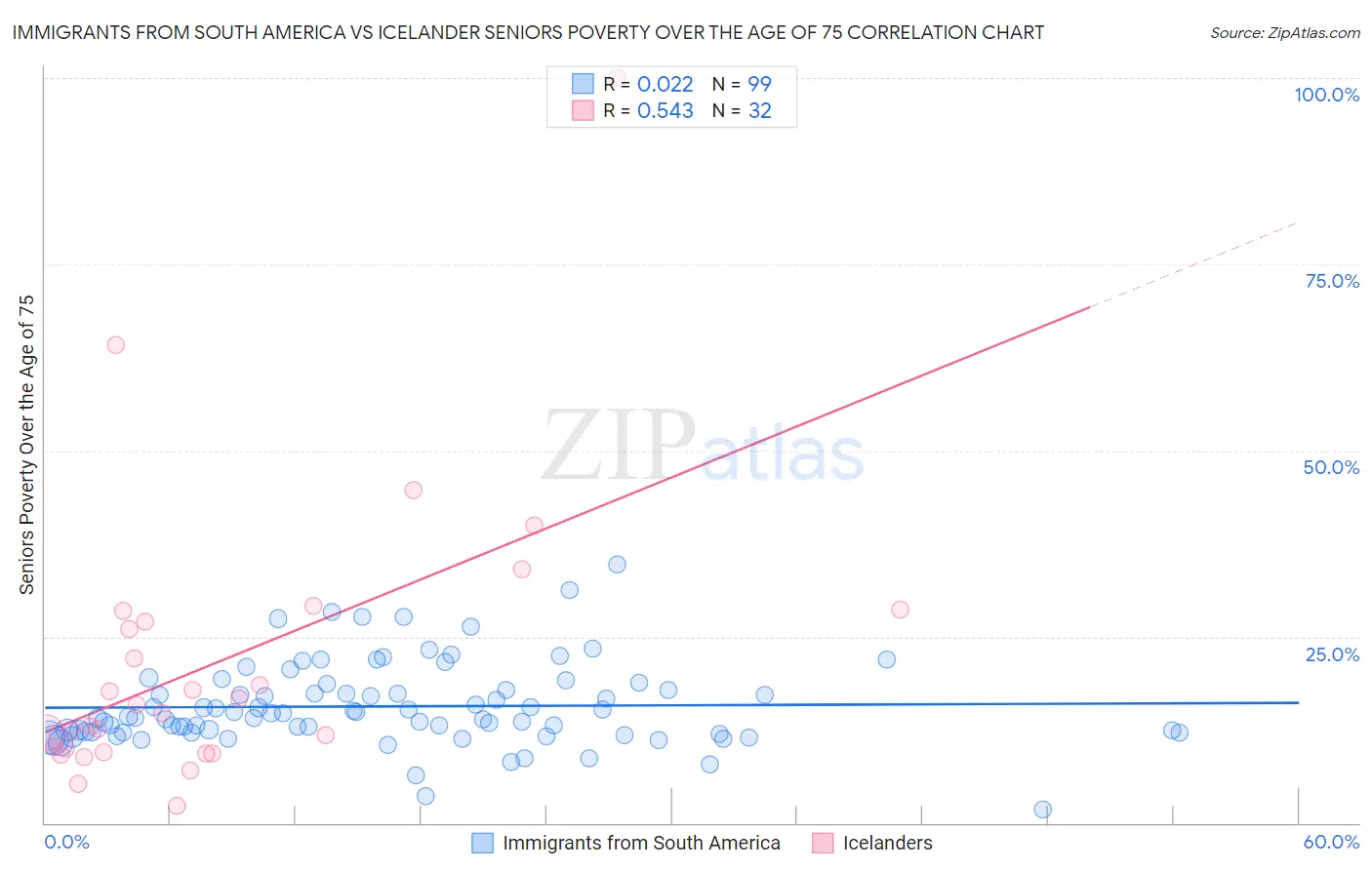 Immigrants from South America vs Icelander Seniors Poverty Over the Age of 75