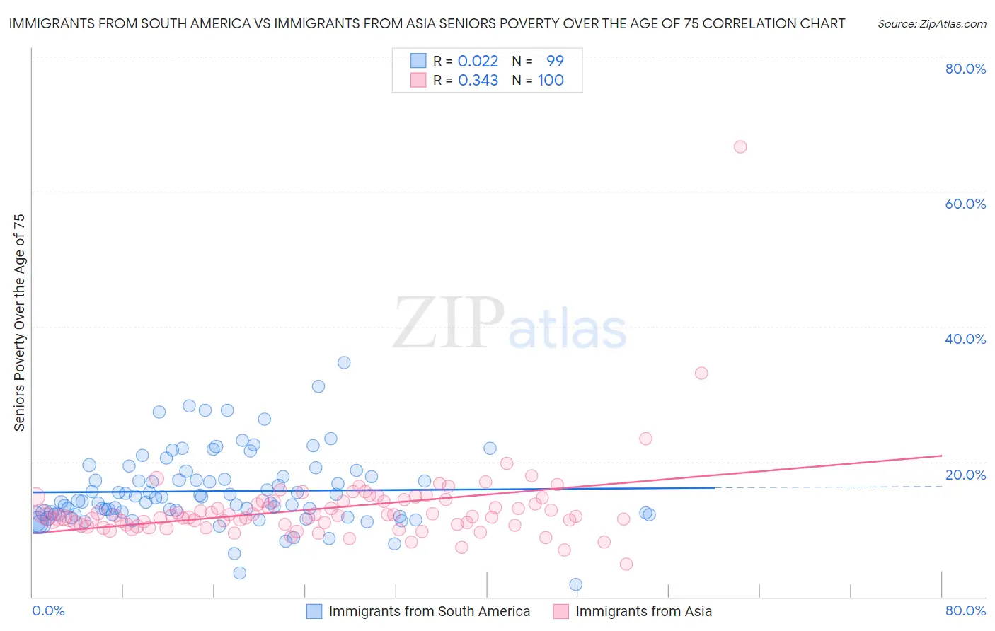 Immigrants from South America vs Immigrants from Asia Seniors Poverty Over the Age of 75