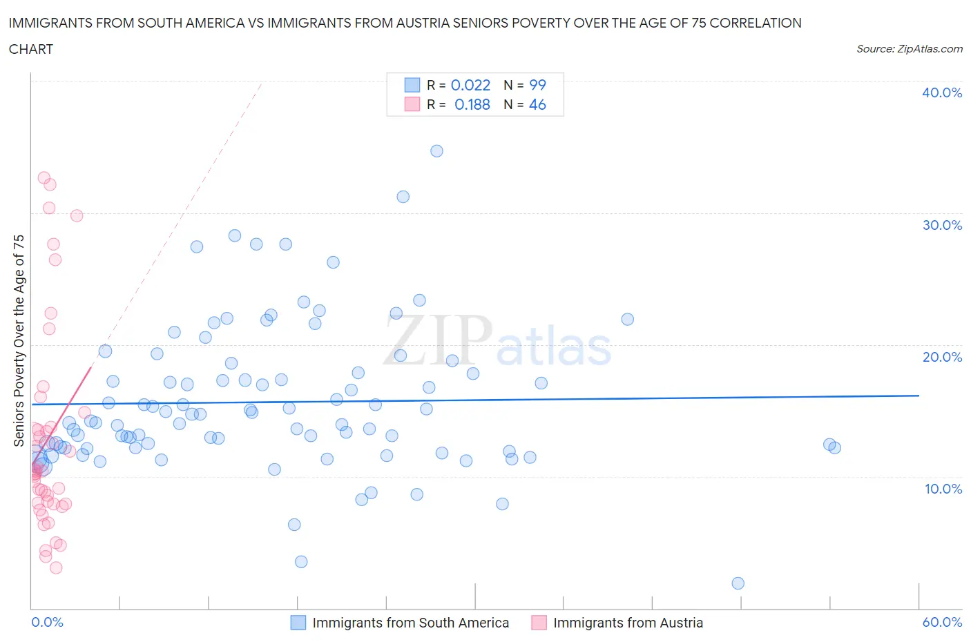 Immigrants from South America vs Immigrants from Austria Seniors Poverty Over the Age of 75
