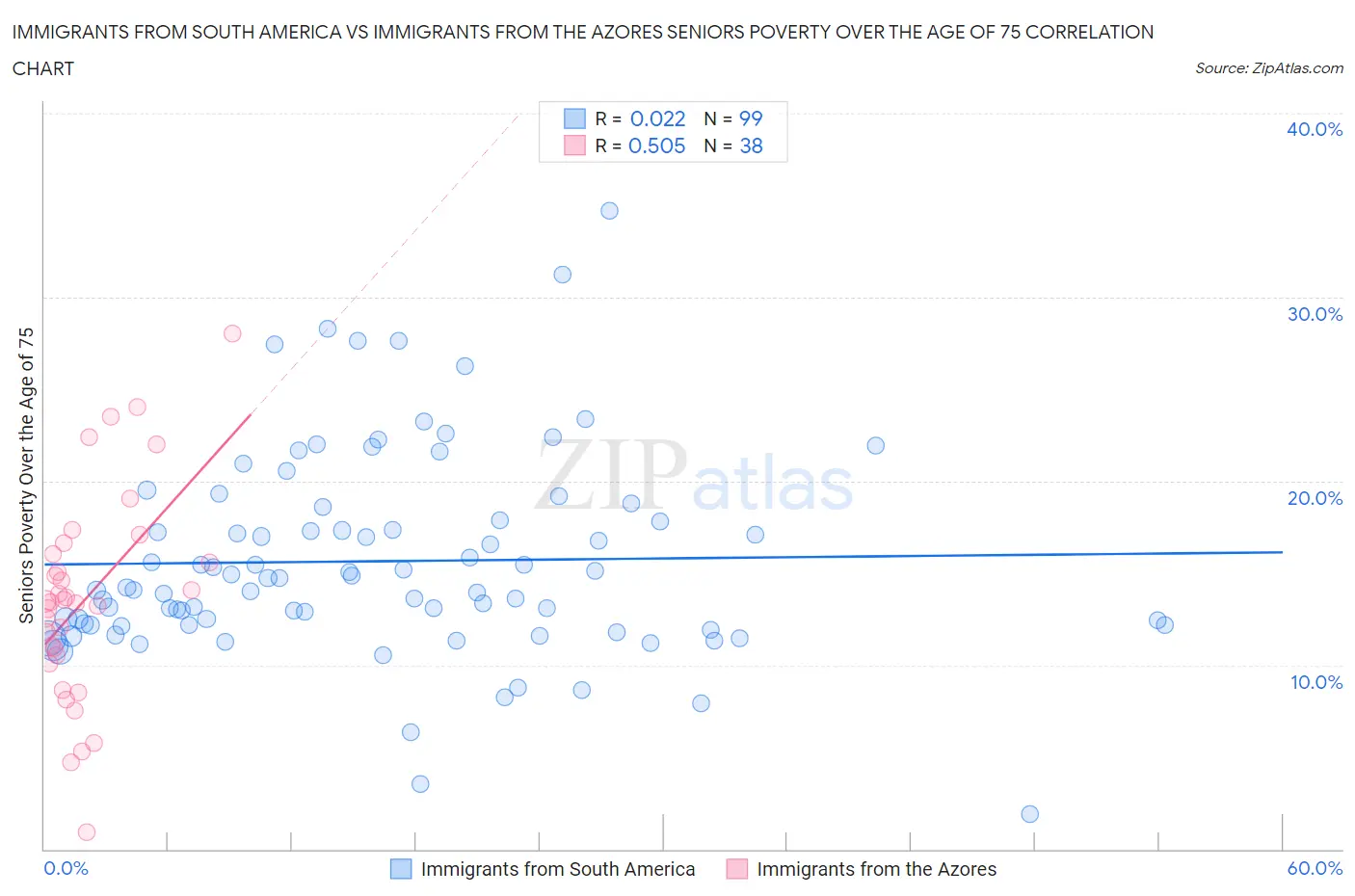 Immigrants from South America vs Immigrants from the Azores Seniors Poverty Over the Age of 75