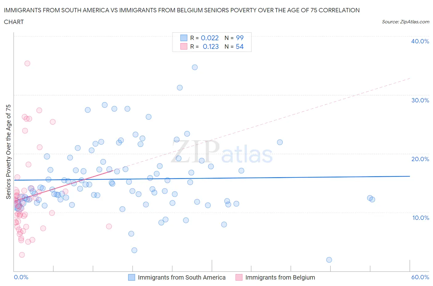 Immigrants from South America vs Immigrants from Belgium Seniors Poverty Over the Age of 75