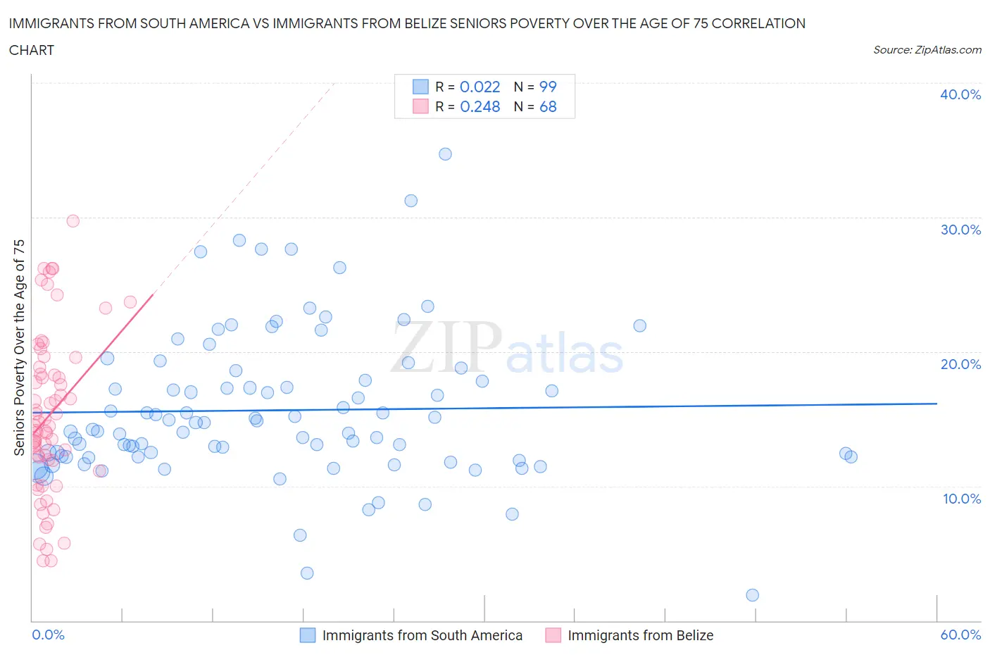Immigrants from South America vs Immigrants from Belize Seniors Poverty Over the Age of 75
