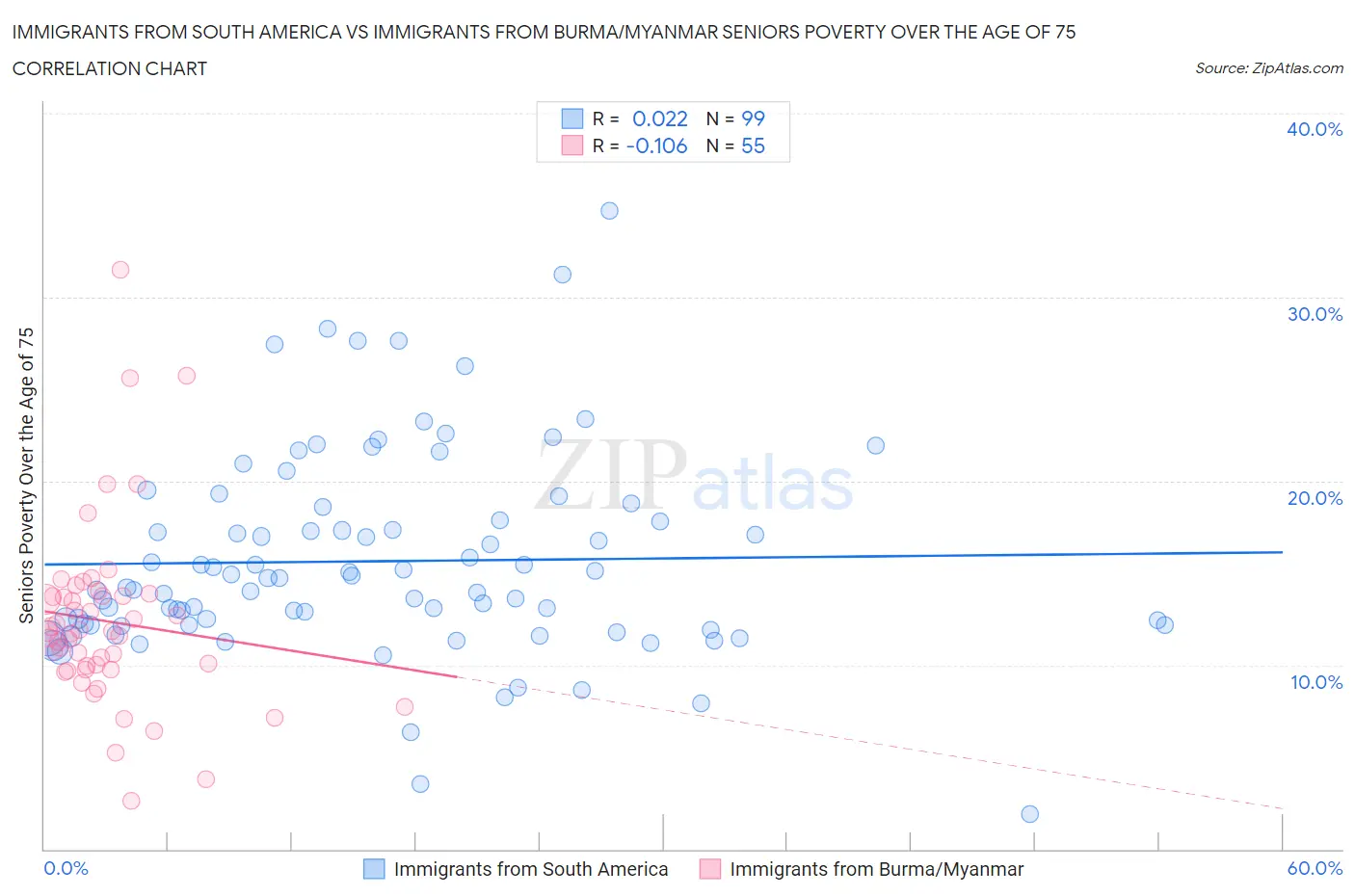 Immigrants from South America vs Immigrants from Burma/Myanmar Seniors Poverty Over the Age of 75