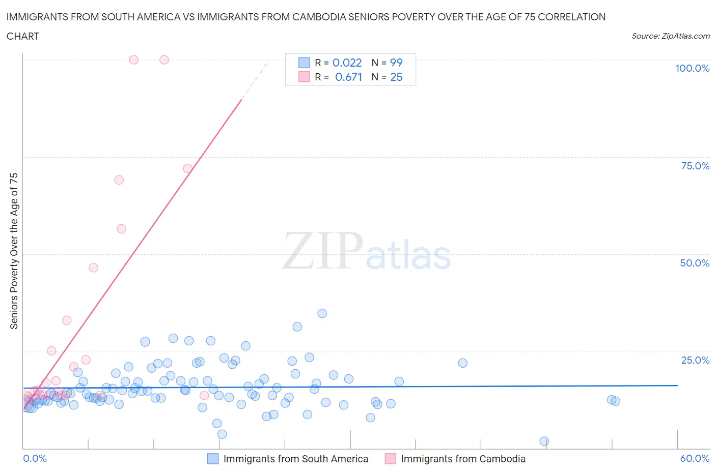 Immigrants from South America vs Immigrants from Cambodia Seniors Poverty Over the Age of 75