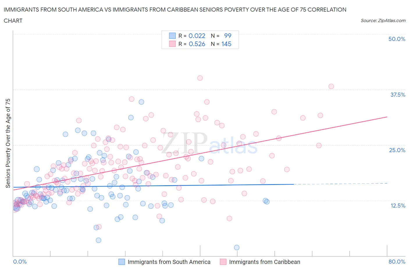 Immigrants from South America vs Immigrants from Caribbean Seniors Poverty Over the Age of 75