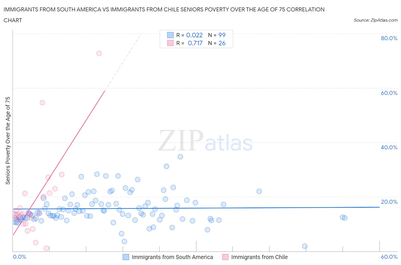Immigrants from South America vs Immigrants from Chile Seniors Poverty Over the Age of 75