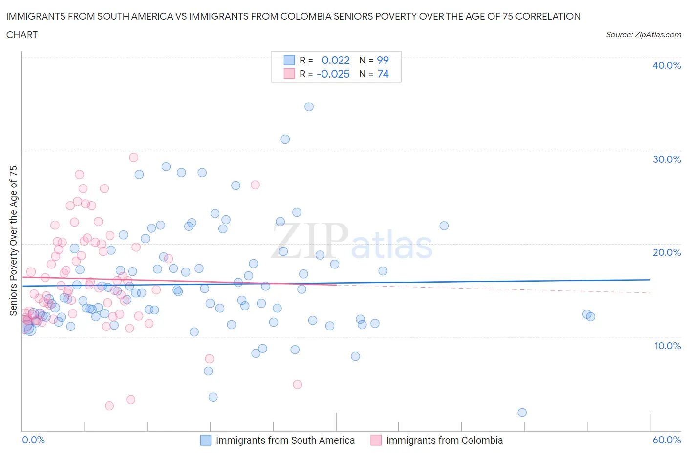 Immigrants from South America vs Immigrants from Colombia Seniors Poverty Over the Age of 75