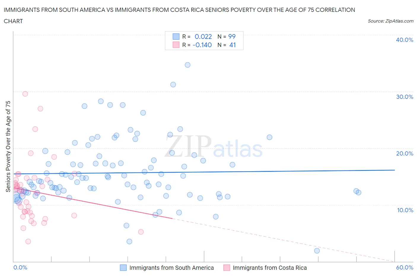 Immigrants from South America vs Immigrants from Costa Rica Seniors Poverty Over the Age of 75