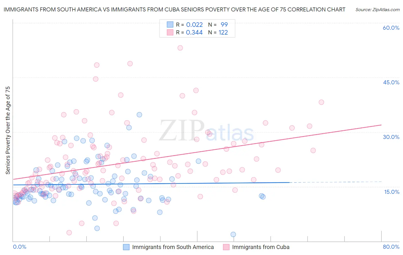 Immigrants from South America vs Immigrants from Cuba Seniors Poverty Over the Age of 75