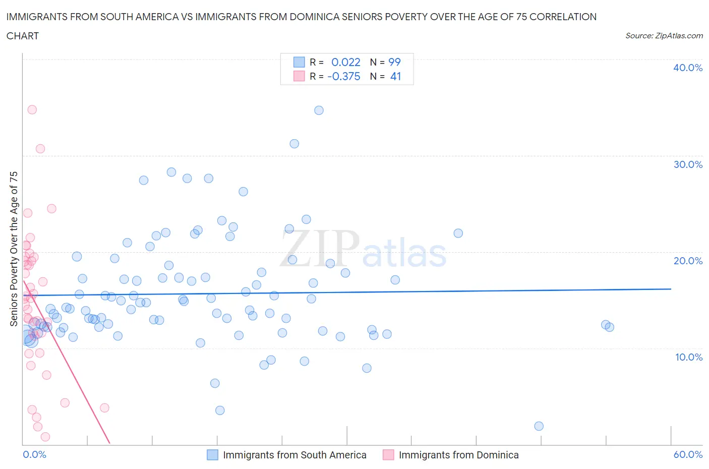 Immigrants from South America vs Immigrants from Dominica Seniors Poverty Over the Age of 75