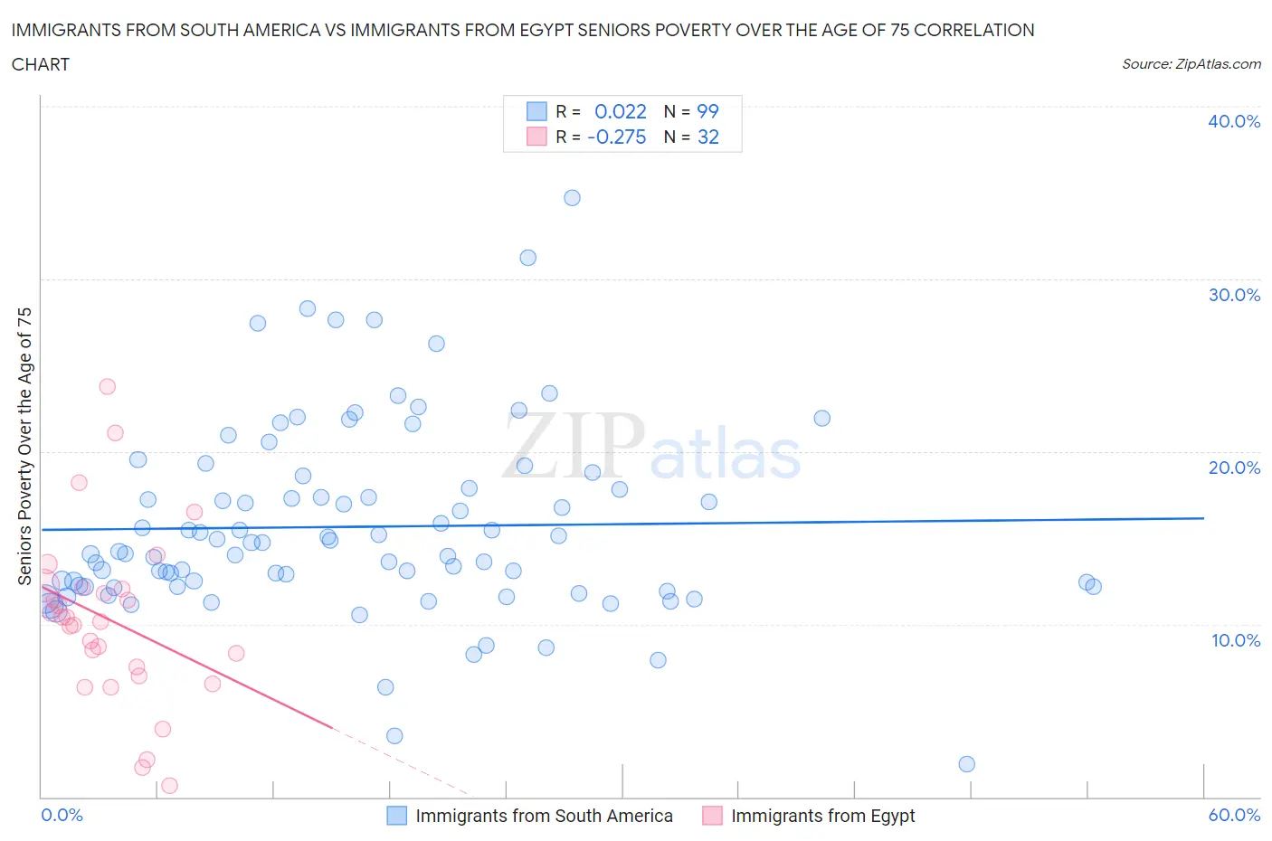 Immigrants from South America vs Immigrants from Egypt Seniors Poverty Over the Age of 75