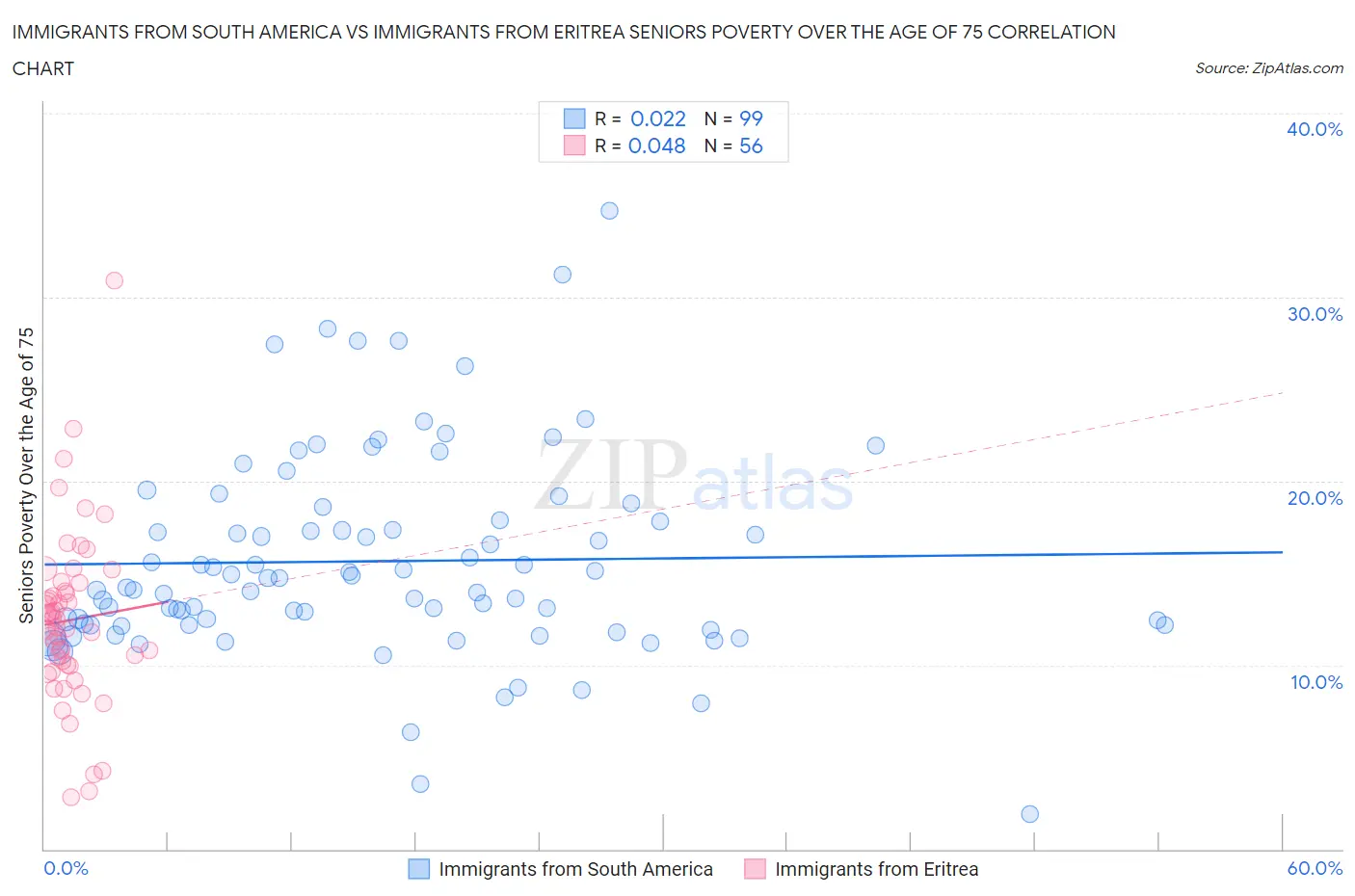 Immigrants from South America vs Immigrants from Eritrea Seniors Poverty Over the Age of 75