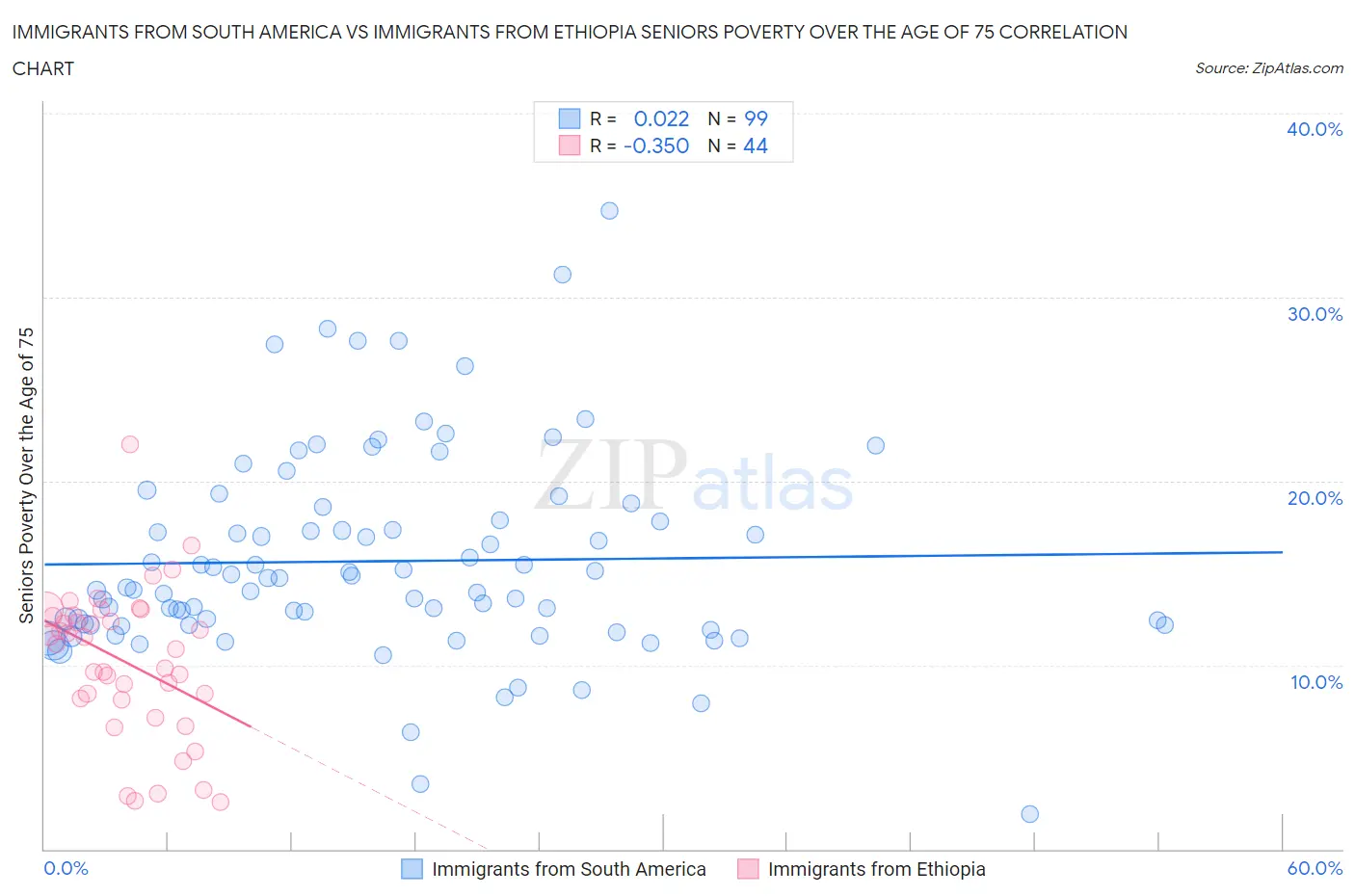 Immigrants from South America vs Immigrants from Ethiopia Seniors Poverty Over the Age of 75