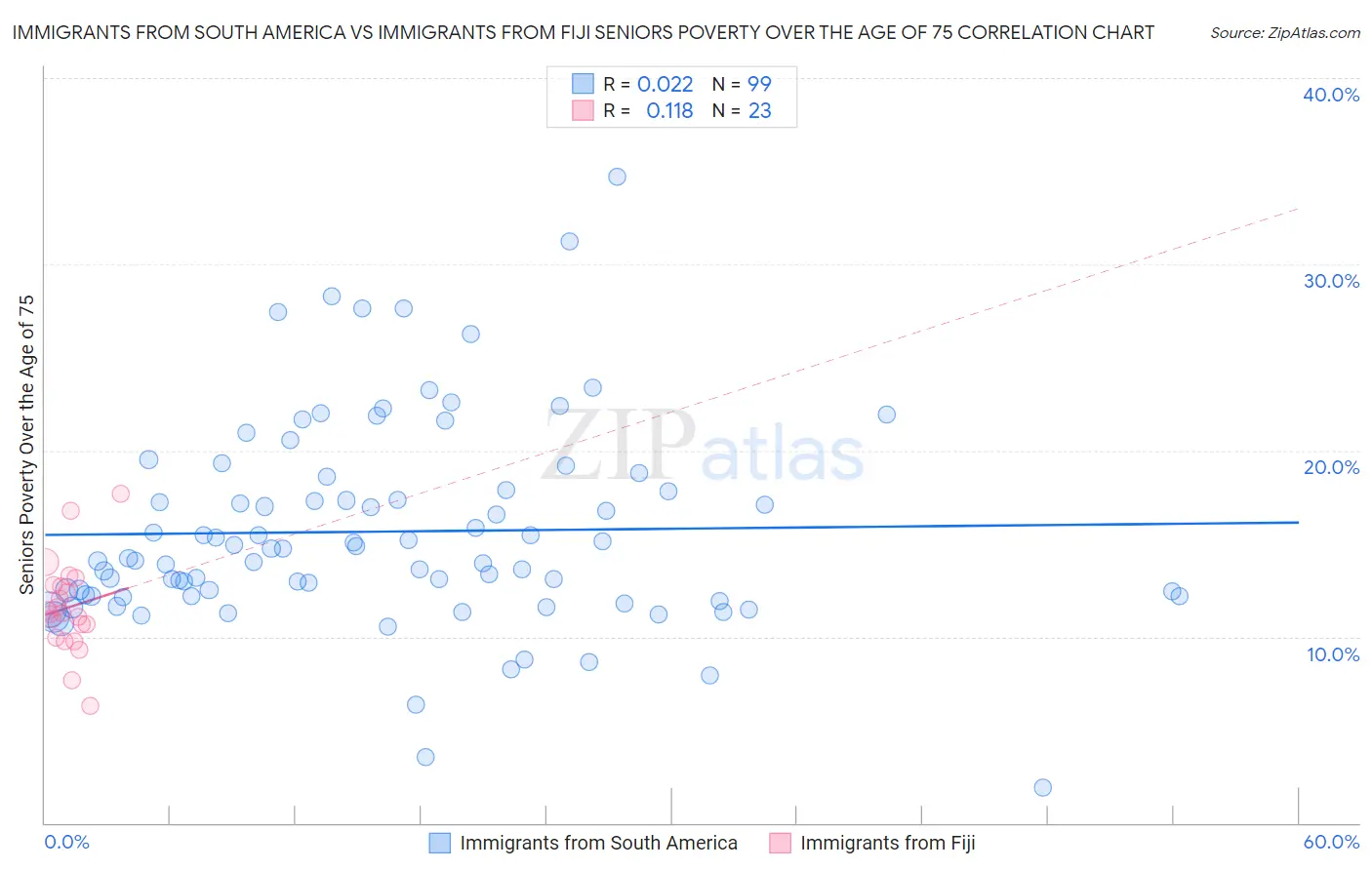 Immigrants from South America vs Immigrants from Fiji Seniors Poverty Over the Age of 75