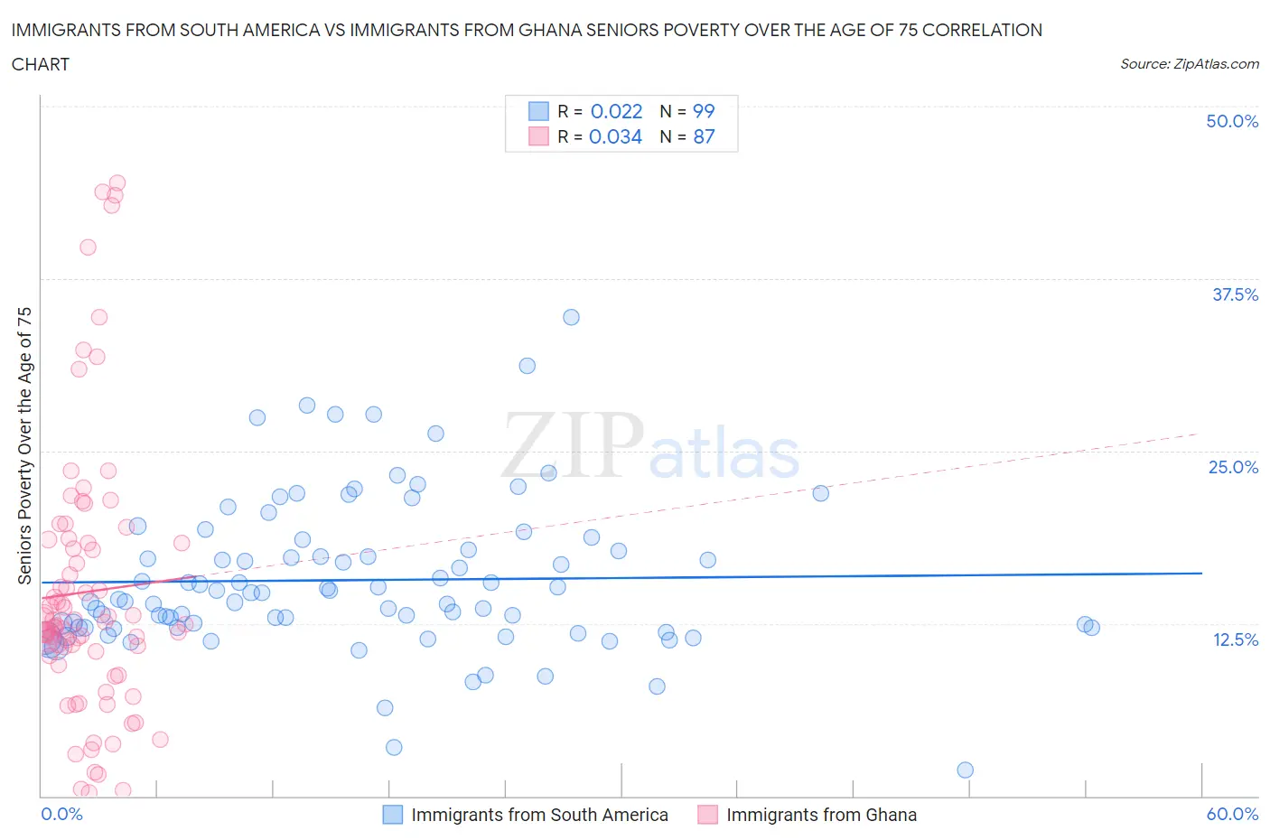 Immigrants from South America vs Immigrants from Ghana Seniors Poverty Over the Age of 75