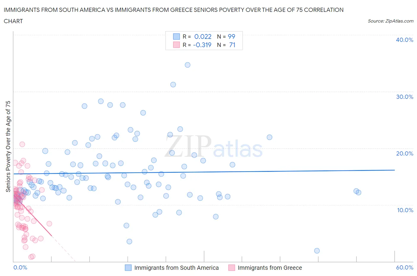 Immigrants from South America vs Immigrants from Greece Seniors Poverty Over the Age of 75