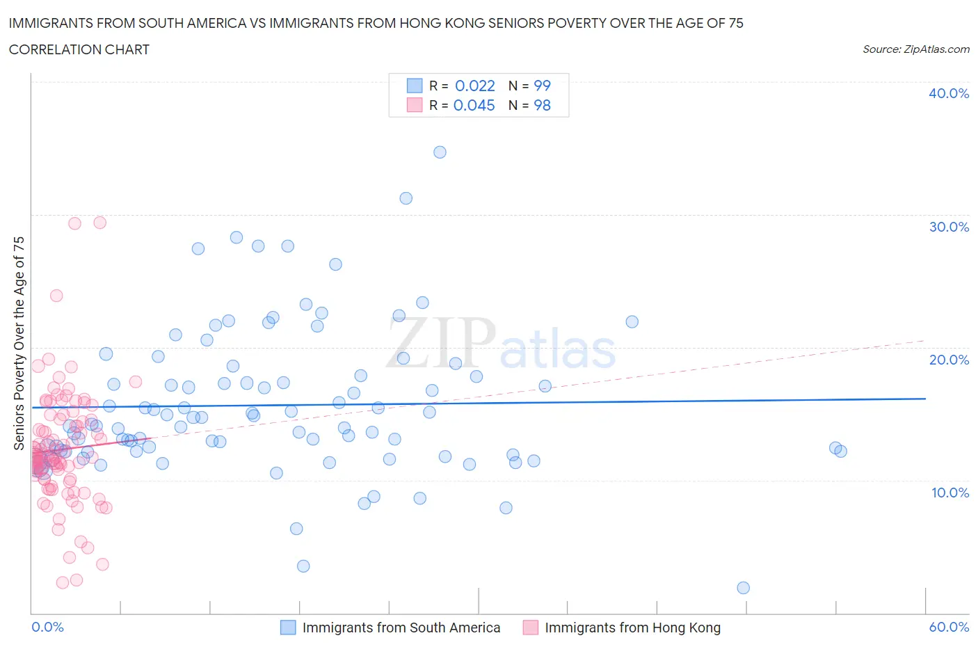 Immigrants from South America vs Immigrants from Hong Kong Seniors Poverty Over the Age of 75
