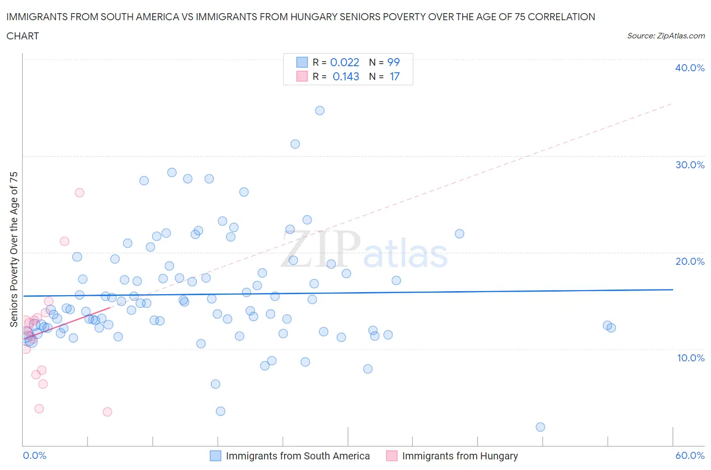 Immigrants from South America vs Immigrants from Hungary Seniors Poverty Over the Age of 75
