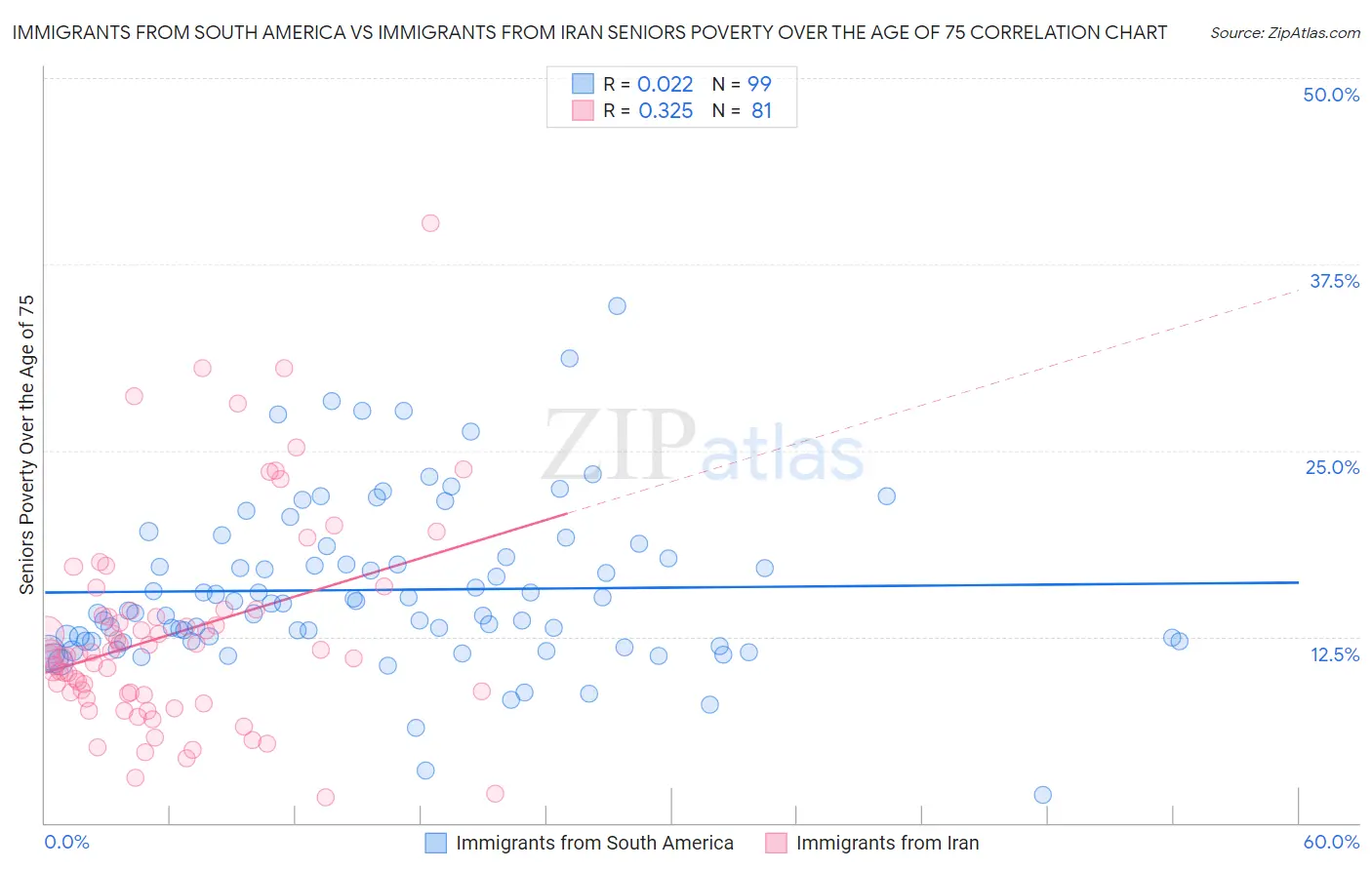 Immigrants from South America vs Immigrants from Iran Seniors Poverty Over the Age of 75